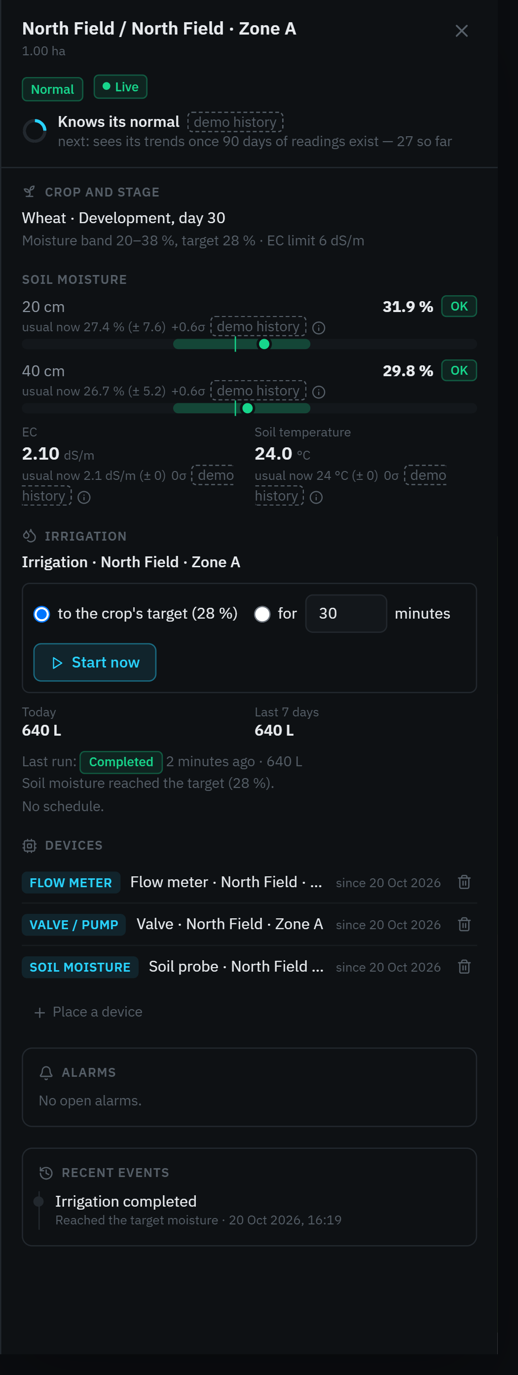 The zone panel of North Field · Zone A after its rule watered it: status normal, moisture at both depths back within the crop stage’s band, the last run completed with its water, today’s water, no open alarms, and the twin’s maturity line.