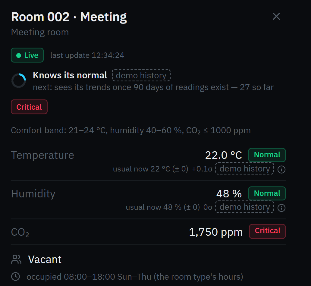 The room panel of Room 002 · Meeting while critical: live, knows its normal, the comfort band, temperature and humidity normal against their usual, CO₂ critical, vacant, and the room type’s hours.