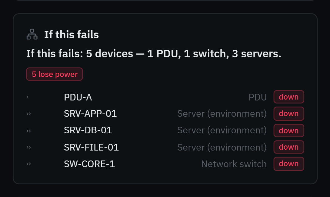 UPS-1’s blast radius: if this fails, 5 devices — 1 PDU, 1 switch, 3 servers — all losing power: PDU-A, SRV-APP-01, SRV-DB-01, SRV-FILE-01 and SW-CORE-1, each down, with its role.