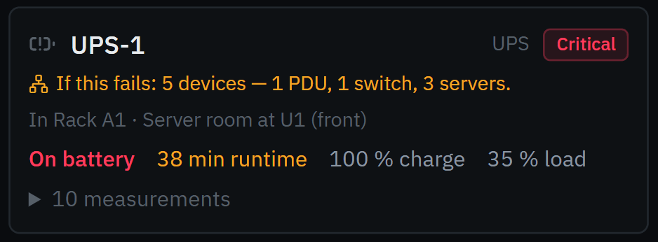 UPS-1’s card in Room 003 · Server room, critical: if this fails, 5 devices — 1 PDU, 1 switch, 3 servers; in Rack A1 at U1; on battery, its runtime, charge and load.